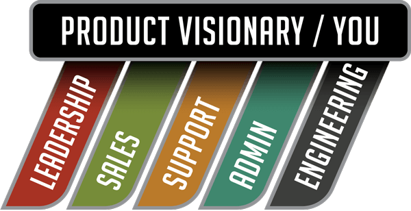 You as production visionary, RELENTLESS as Leadership, Sales, Engineering, Support, and Admin